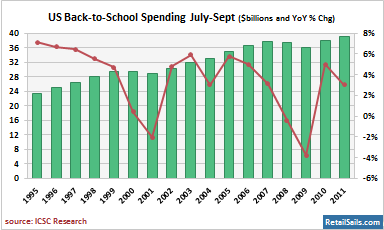 US Back-to-School Spending