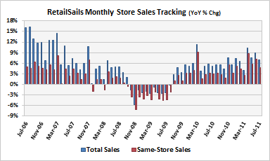 RetailSails Monthly Retail Store Sales