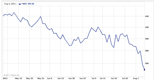 SOX 3-month chart