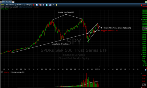 SPY is in Trouble below Major support near 1120