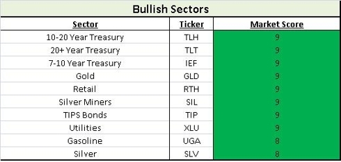 Bullish Sectors