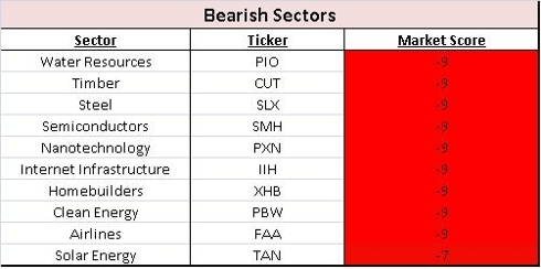 Bearish Sectors