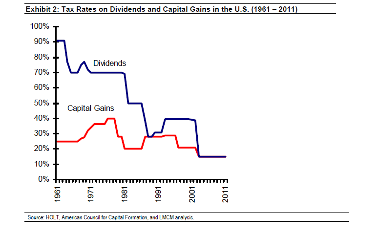 saupload_dividend_cap_gains_tax_rates_us