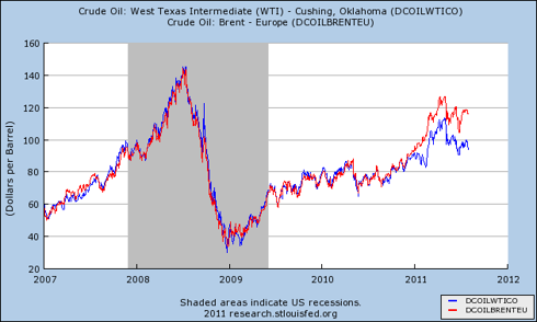 West Texas Intermediate versus Brent Crude Oil
