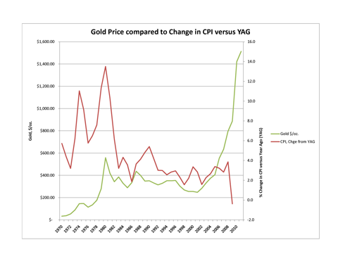 Gold versus CPI