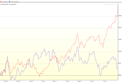 Chart 1- Gold vs Platinum (200-day)