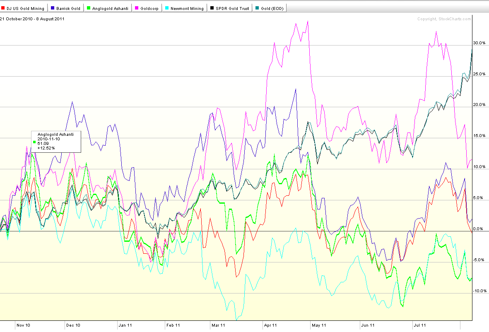Chart 2- Gold versus DJUSPM, ABX, AU, NEM, GG, GLD