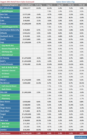 August 2011 Retail Store Sales Scorecard