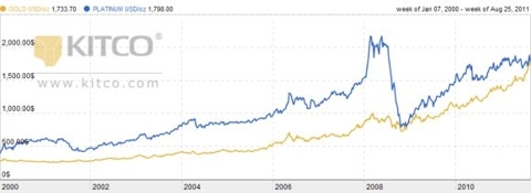 Gold vs. Platinum