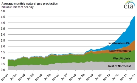 Marcellus Shale production rapidly rising