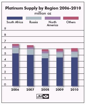 Platinum Supply by Region, 06-11