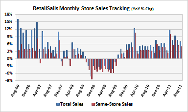 RetailSails Monthly Retail Store Sales