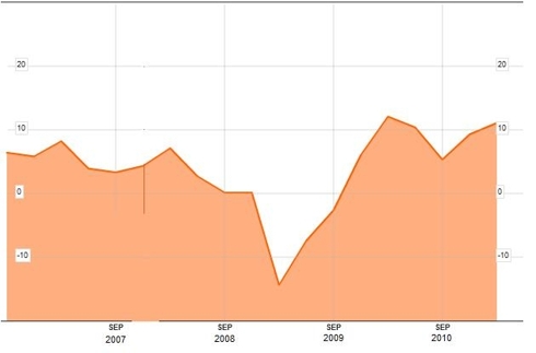 Turkey GDP y-o-y