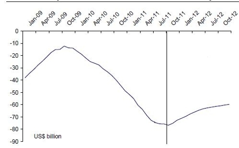 Turkey Current Account Deficit
