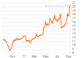 Greek Bond Yields
