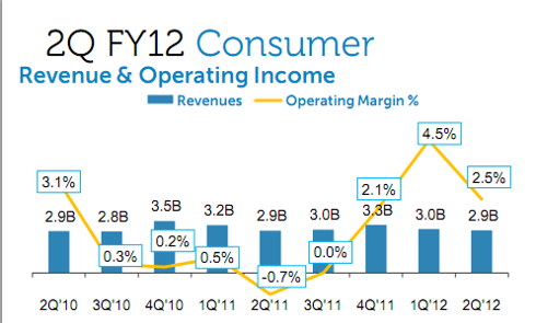 Dell Consumer Revenues and Margins