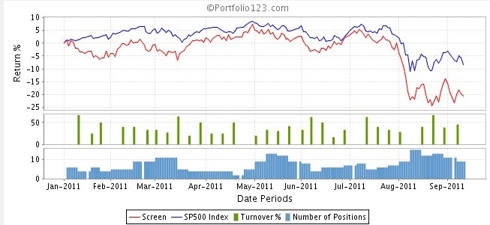 2011 Downgraded Stocks