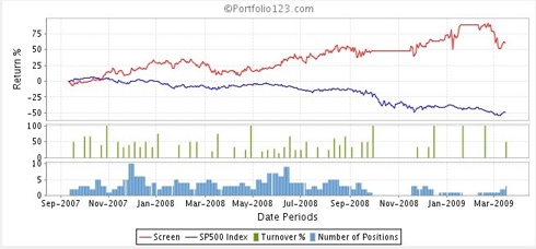 Upward Revised Gains