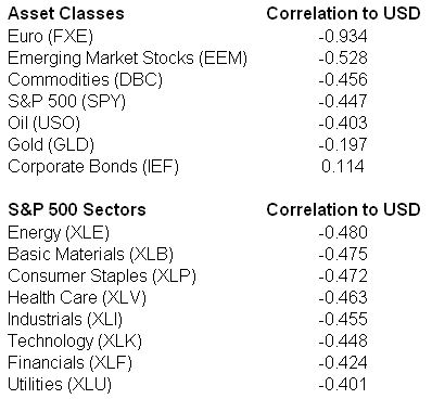 asset classes correlation to usd