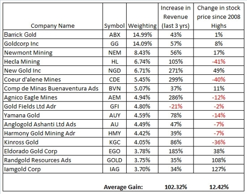 HUI Index