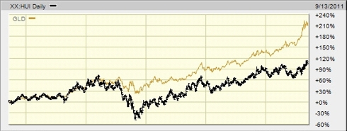 HUI-vs-Gold