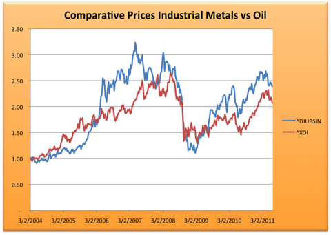 6.23.11 Metals vs Oil.png