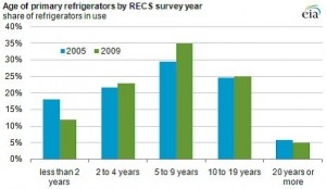 age of refrigerators