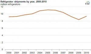 refrigerator shipments