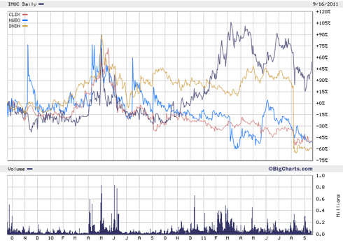 IMUC performance v. DNDN, CLDX, NWBO