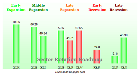 Sector Rotation Roadmap as of Sep. 17th, 2011