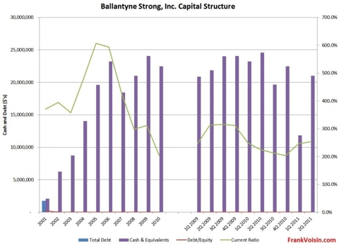 Ballantyne Strong, Inc - Capital Structure, 2001 - 2Q 2011