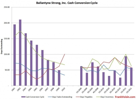 Ballantyne Strong, Inc - Cash Conversion Cycle, 2001 - 2Q 2011