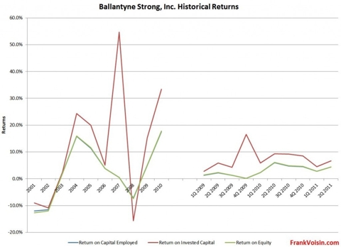Ballantyne Strong, Inc - Historical Returns, 2001 - 2Q 2011