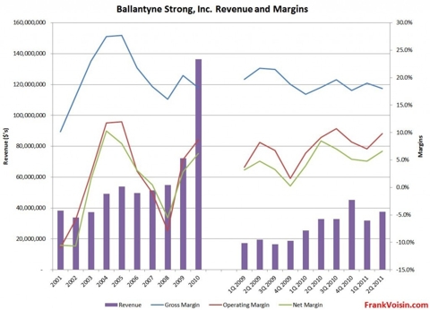 Ballantyne Strong, Inc - Revenues and Margins, 2001 - 2Q 2011