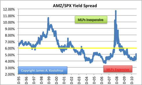 AMZ/SPX Yield Spread