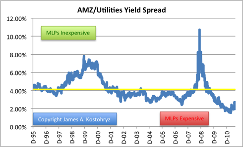 AMZ/Utilities Yield Spread