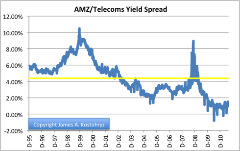 AMZ/Telecoms Yield Spread