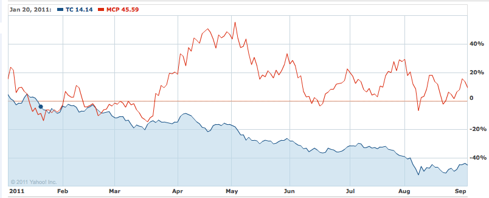 MCP vs TC YTD