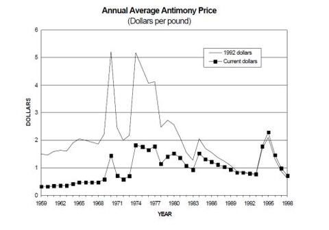 Antimony: Average Annual Price