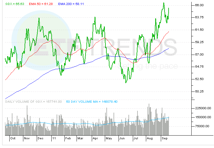 gold-miner-etf-gdx