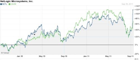 Netlogic Microsystems vs Cavium Networks