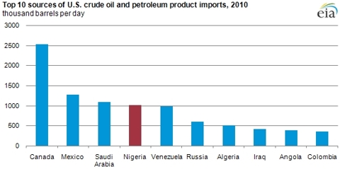 Top 10 Sources of U.S. Crude Oil