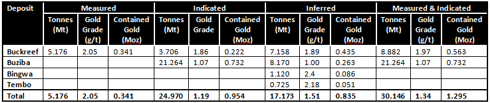 Buckreef Resource Table