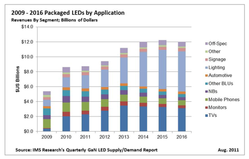 LED Industry Growth 2010-2016