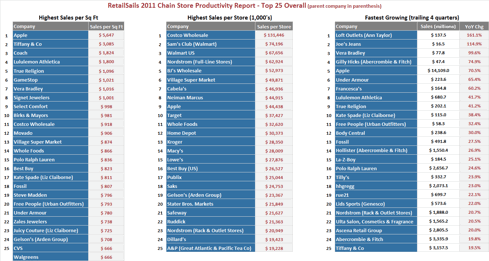 RetailSails 2011 Chain Store Productivity Report