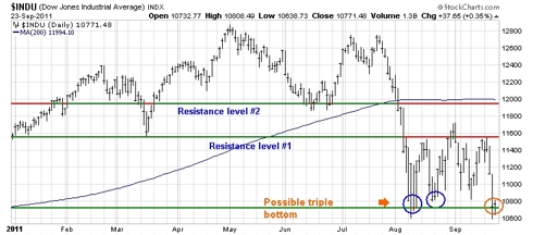 DJIA graph