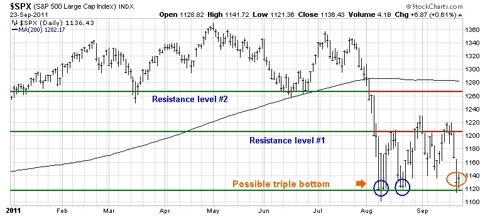 S&P 500 graph