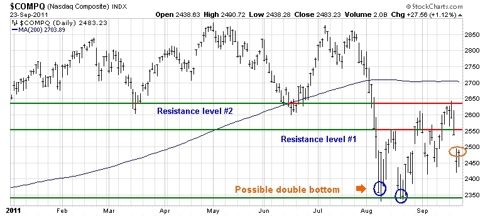 Nasdaq graph