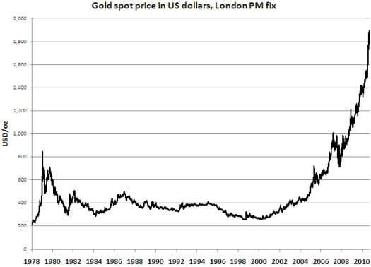 Gold has recently gone parabolic but long-term trend remains well intact