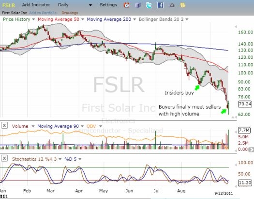 First Solar attempts yet another bottom as sellers finally appear washed out